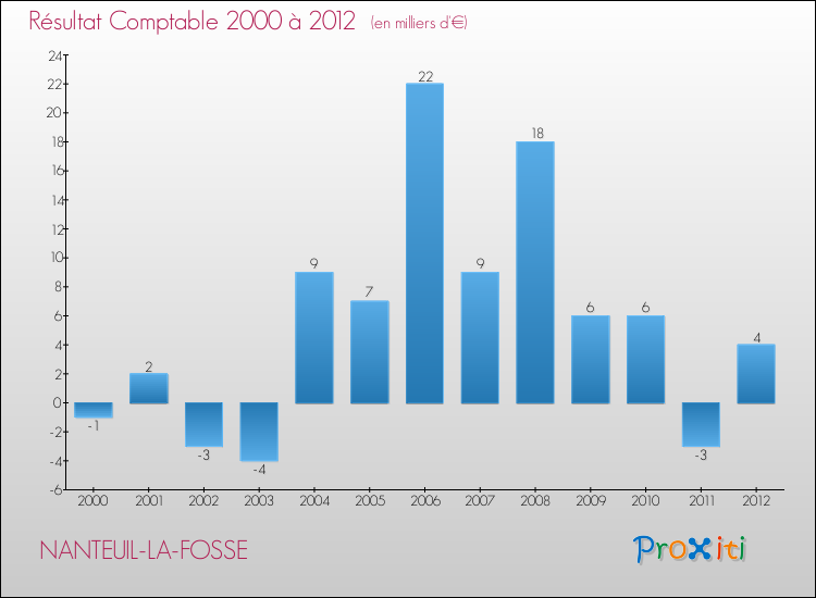 Evolution du résultat comptable pour la commune de NANTEUIL-LA-FOSSE de 2000 à 2012 Evolution du résultat comptable pour NANTEUIL-LA-FOSSE de 2000 à 2012
