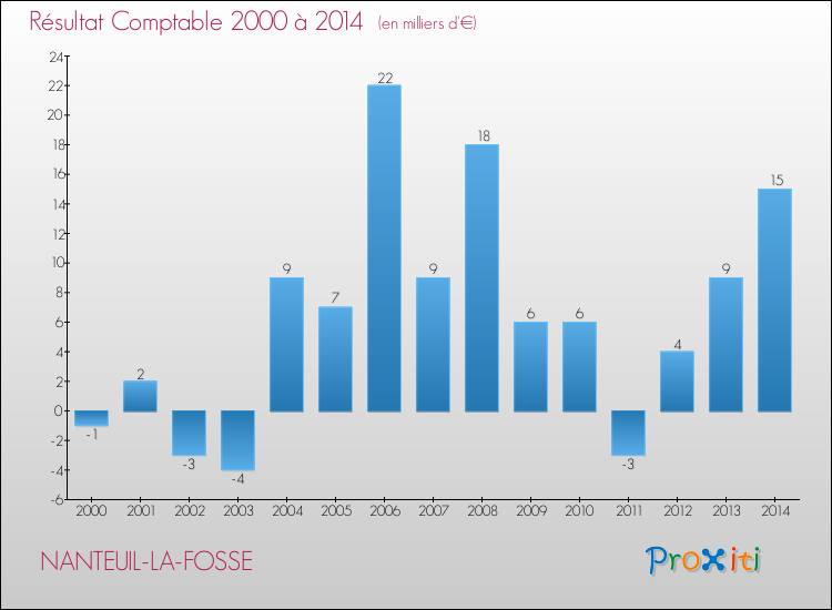 Evolution du résultat comptable pour la commune de NANTEUIL-LA-FOSSE de 2000 à 2014 Evolution du résultat comptable pour NANTEUIL-LA-FOSSE de 2000 à 2014