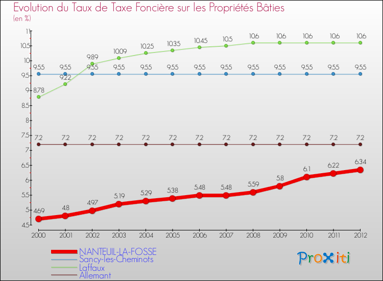 Evolution du taux de la taxe foncière sur le bati pour NANTEUIL-LA-FOSSE et les communes proches de 2000 à 2012 Comparaison des taux de taxe foncière sur le bati pour NANTEUIL-LA-FOSSE et les communes voisines de 2000 à 2012
