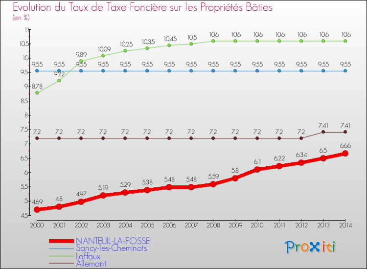 Evolution du taux de la taxe foncière sur le bati pour NANTEUIL-LA-FOSSE et les communes proches de 2000 à 2014 Comparaison des taux de taxe foncière sur le bati pour NANTEUIL-LA-FOSSE et les communes voisines de 2000 à 2014