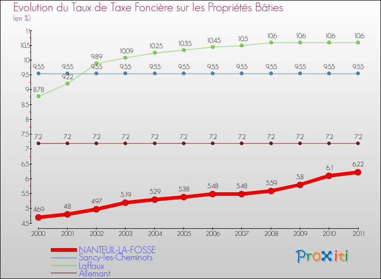 Evolution du taux de la taxe foncière sur le bati pour NANTEUIL-LA-FOSSE et les communes proches Comparaison des taux de taxe foncière sur le bati pour NANTEUIL-LA-FOSSE et les communes voisines