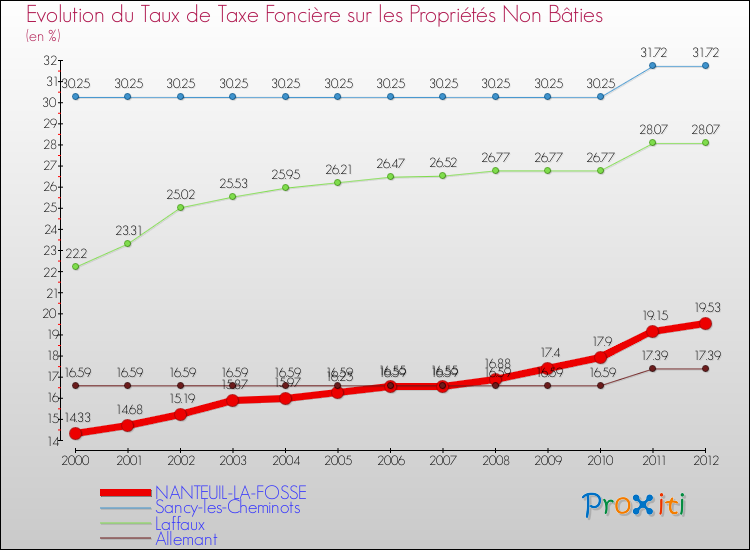 Evolution du taux de la taxe foncière sur les immeubles et terrains non batis pour NANTEUIL-LA-FOSSE et les communes proches de 2000 à 2012 Comparaison des taux de la taxe foncière sur les immeubles et terrains non batis pour NANTEUIL-LA-FOSSE et les communes voisines de 2000 à 2012