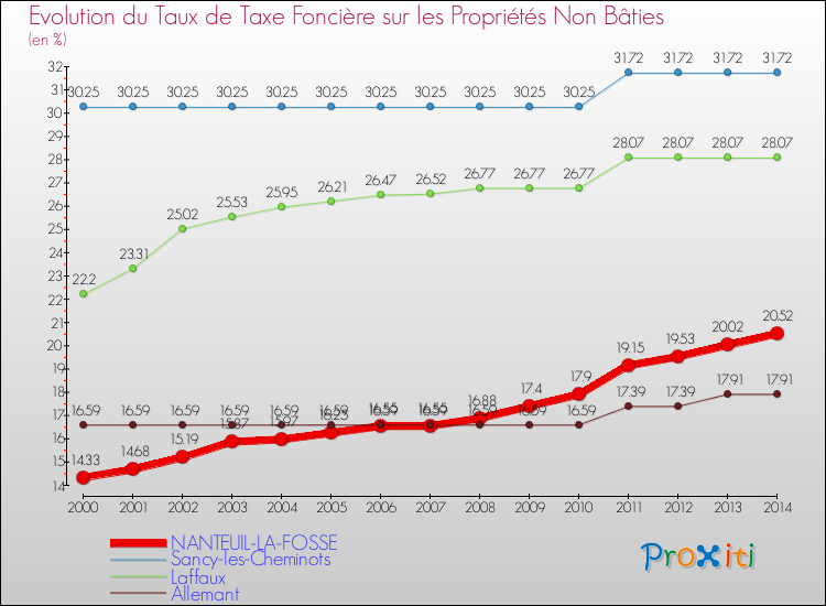 Evolution du taux de la taxe foncière sur les immeubles et terrains non batis pour NANTEUIL-LA-FOSSE et les communes proches de 2000 à 2014 Comparaison des taux de la taxe foncière sur les immeubles et terrains non batis pour NANTEUIL-LA-FOSSE et les communes voisines de 2000 à 2014