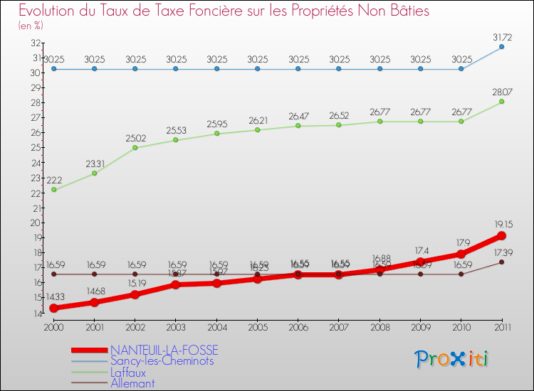 Evolution du taux de la taxe foncière sur les immeubles et terrains non batis pour NANTEUIL-LA-FOSSE et les communes proches Comparaison des taux de la taxe foncière sur les immeubles et terrains non batis pour NANTEUIL-LA-FOSSE et les communes voisines