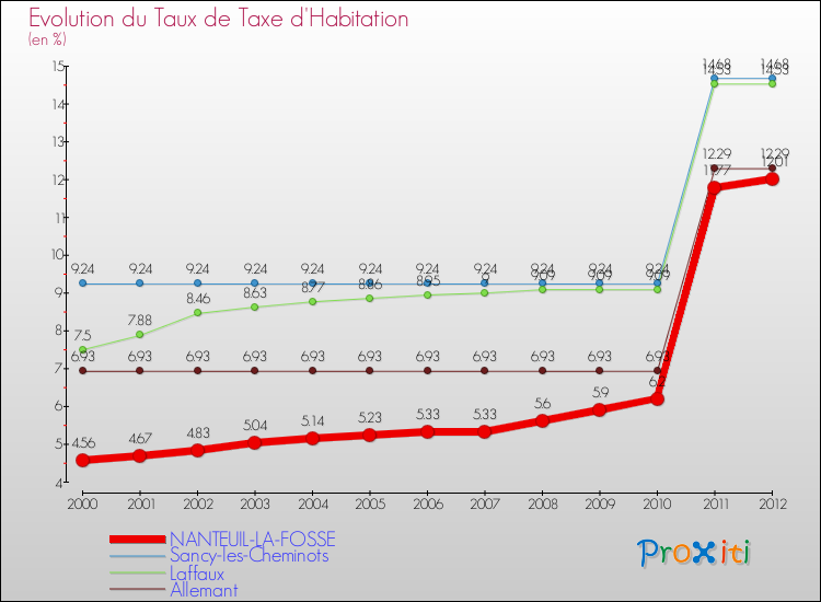 Evolution du taux de la taxe d'habitation pour NANTEUIL-LA-FOSSE et les communes proches Comparaison des taux de la taxe d'habitation pour NANTEUIL-LA-FOSSE et les communes voisines