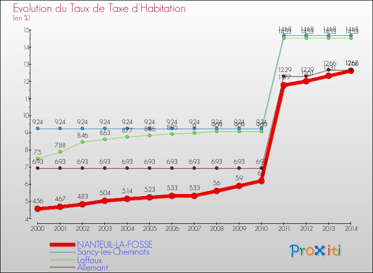 Evolution du taux de la taxe d'habitation pour NANTEUIL-LA-FOSSE et les communes proches de 2000 à 2014 Comparaison des taux de la taxe d'habitation pour NANTEUIL-LA-FOSSE et les communes voisines de 2000 à 2014