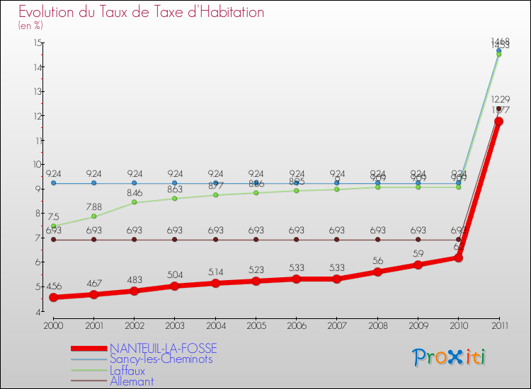 Evolution du taux de la taxe d'habitation pour NANTEUIL-LA-FOSSE et les communes proches Comparaison des taux de la taxe d'habitation pour NANTEUIL-LA-FOSSE et les communes voisines