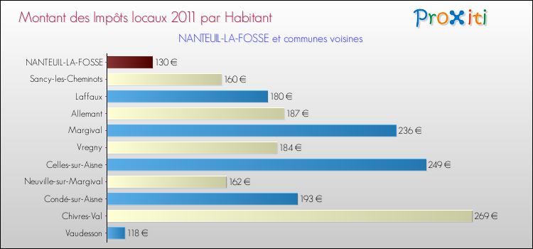Montant des impôts locaux par Habitant pour NANTEUIL-LA-FOSSE et les communes proches Comparaison des impôts locaux par habitant pour NANTEUIL-LA-FOSSE et les communes voisines