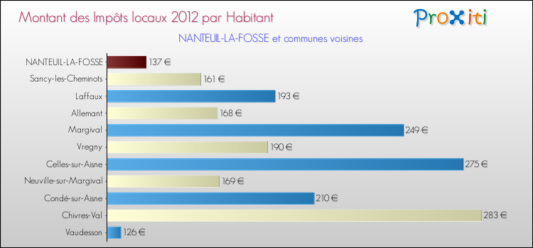 Montant des impôts locaux par Habitant pour NANTEUIL-LA-FOSSE et les communes proches Comparaison des impôts locaux par habitant pour NANTEUIL-LA-FOSSE et les communes voisines