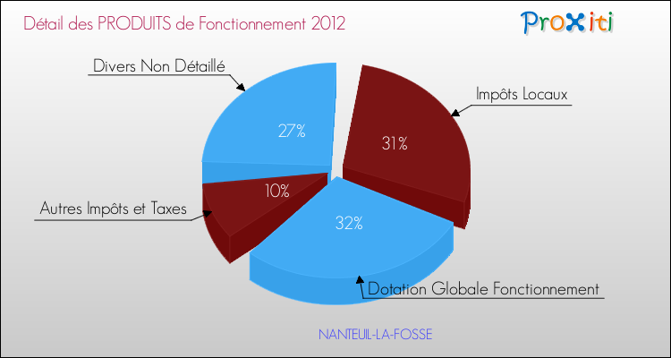 Décomposition du Budget de Fonctionnement 2012 de la commune de NANTEUIL-LA-FOSSE Budget de Fonctionnement 2012 pour la commune de NANTEUIL-LA-FOSSE