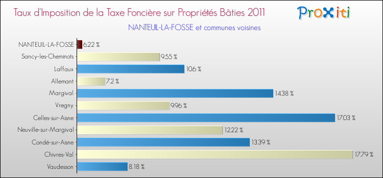 Taux d'imposition de la taxe foncière sur le bati 2011 pour NANTEUIL-LA-FOSSE et les communes proches Comparaison des taux d'imposition de la taxe foncière sur le bati 2011 pour NANTEUIL-LA-FOSSE et les communes voisines
