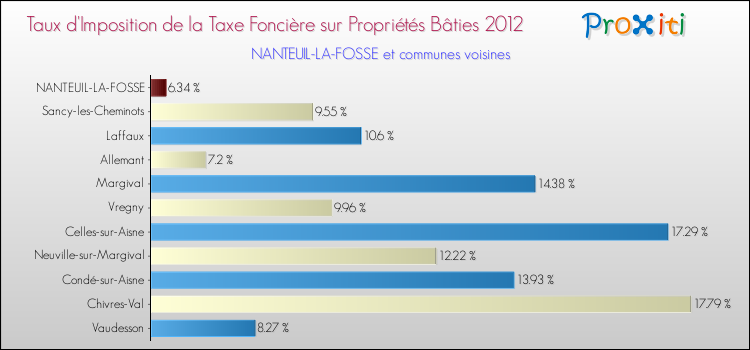 Taux d'imposition de la taxe foncière sur le bati 2012 pour NANTEUIL-LA-FOSSE et les communes proches Comparaison des taux d'imposition de la taxe foncière sur le bati 2012 pour NANTEUIL-LA-FOSSE et les communes voisines