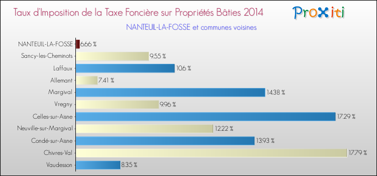 Taux d'imposition de la taxe foncière sur le bati 2014 pour NANTEUIL-LA-FOSSE et les communes proches Comparaison des taux d'imposition de la taxe foncière sur le bati 2014 pour NANTEUIL-LA-FOSSE et les communes voisines