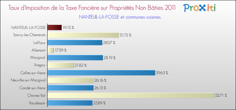 Taux d'imposition de la taxe foncière sur les immeubles et terrains non batis 2011 pour NANTEUIL-LA-FOSSE et les communes proches Comparaison des taux d'imposition de la taxe foncière sur les immeubles et terrains non batis 2011 pour NANTEUIL-LA-FOSSE et les communes voisines