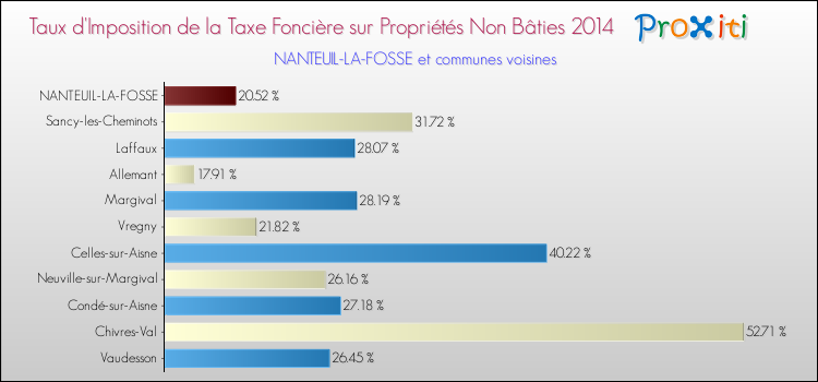 Taux d'imposition de la taxe foncière sur les immeubles et terrains non batis 2014 pour NANTEUIL-LA-FOSSE et les communes proches Comparaison des taux d'imposition de la taxe foncière sur les immeubles et terrains non batis 2014 pour NANTEUIL-LA-FOSSE et les communes voisines