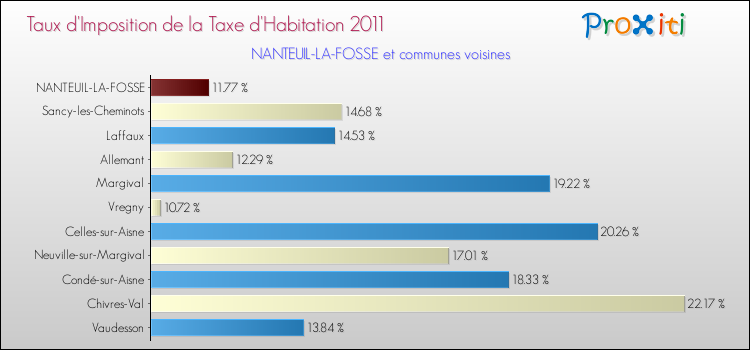 Taux d'imposition de la taxe d'habitation 2011 pour NANTEUIL-LA-FOSSE et les communes proches Comparaison des taux d'imposition de la taxe d'habitation 2011 pour NANTEUIL-LA-FOSSE et les communes voisines