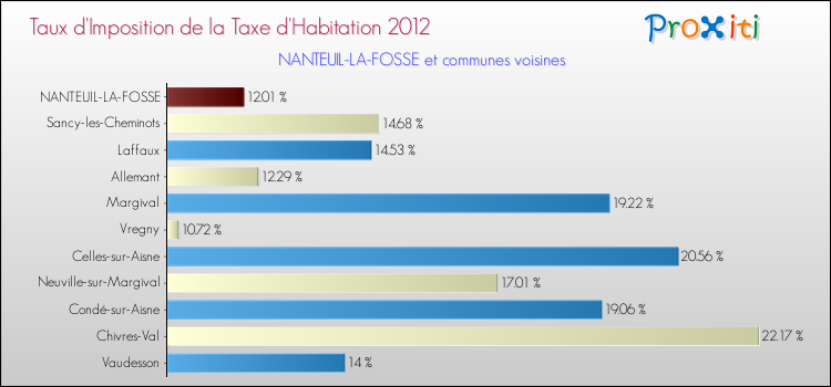 Taux d'imposition de la taxe d'habitation 2012 pour NANTEUIL-LA-FOSSE et les communes proches Comparaison des taux d'imposition de la taxe d'habitation 2012 pour NANTEUIL-LA-FOSSE et les communes voisines