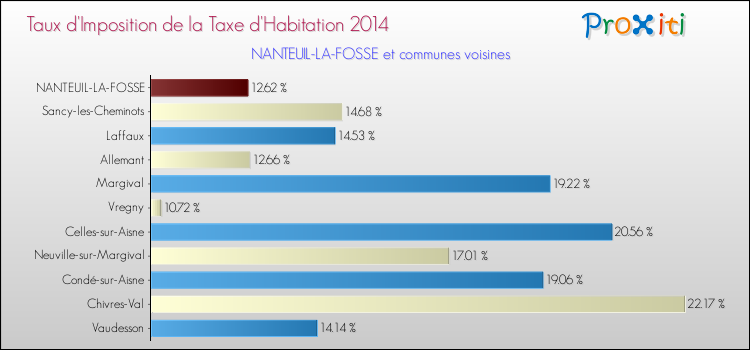 Taux d'imposition de la taxe d'habitation 2014 pour NANTEUIL-LA-FOSSE et les communes proches Comparaison des taux d'imposition de la taxe d'habitation 2014 pour NANTEUIL-LA-FOSSE et les communes voisines