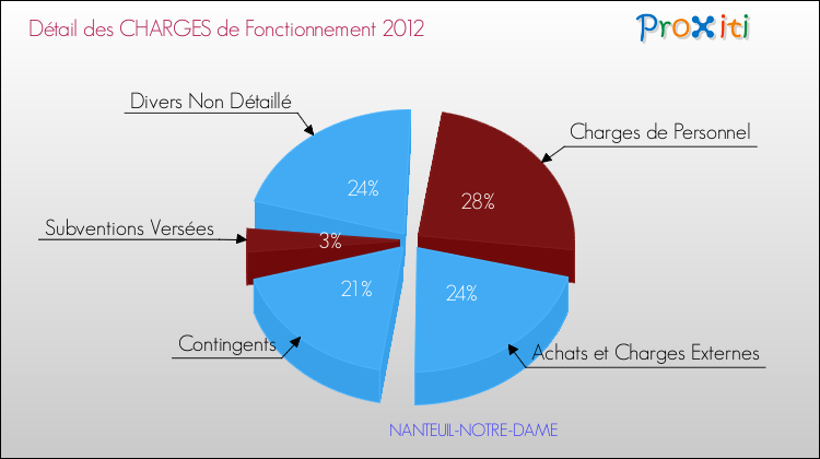 Décomposition des Charges de Fonctionnement 2012 de la commune de NANTEUIL-NOTRE-DAME Charges de Fonctionnement 2012 pour la commune de NANTEUIL-NOTRE-DAME