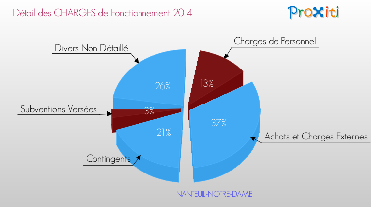 Décomposition des Charges de Fonctionnement 2014 de la commune de NANTEUIL-NOTRE-DAME Charges de Fonctionnement 2014 pour la commune de NANTEUIL-NOTRE-DAME