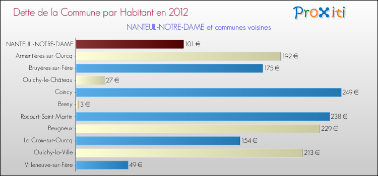 Dette par habitant de la commune en 2012 pour NANTEUIL-NOTRE-DAME et les communes proches Comparaison de la dette par habitant de la commune en 2012 pour NANTEUIL-NOTRE-DAME et les communes voisines