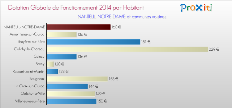 Montant des dotations globales de fonctionnement DGF par Habitant pour NANTEUIL-NOTRE-DAME et les communes proches en 2014. Comparaison des des dotations globales de fonctionnement DGF par habitant pour NANTEUIL-NOTRE-DAME et les communes voisines en 2014.