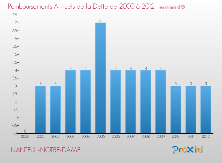 Evolution de l'annuité de la dette pour la commune de NANTEUIL-NOTRE-DAME de 2000 à 2012 Annuités de la dette pour NANTEUIL-NOTRE-DAME de 2000 à 2012
