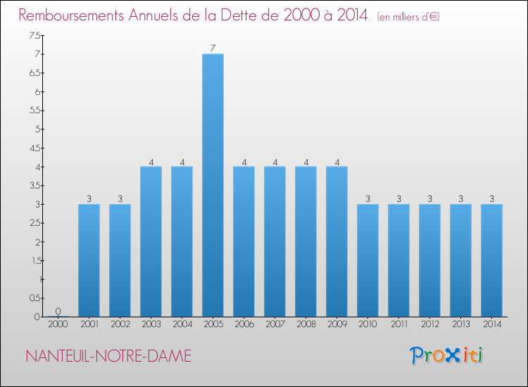 Evolution de l'annuité de la dette pour la commune de NANTEUIL-NOTRE-DAME de 2000 à 2014 Annuités de la dette pour NANTEUIL-NOTRE-DAME de 2000 à 2014