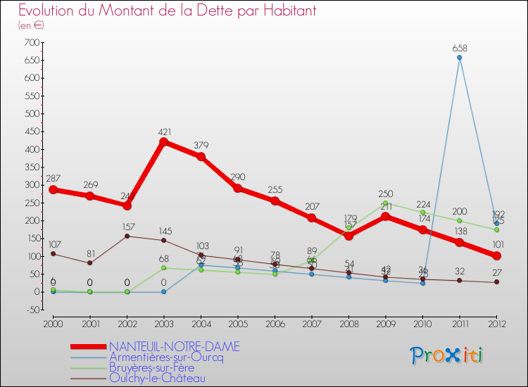 Evolution de la dette par habitant pour la commune de NANTEUIL-NOTRE-DAME et les communes proches de 2000 à 2012 Comparaison de la dette par habitant pour NANTEUIL-NOTRE-DAME et les communes voisines de 2000 à 2012