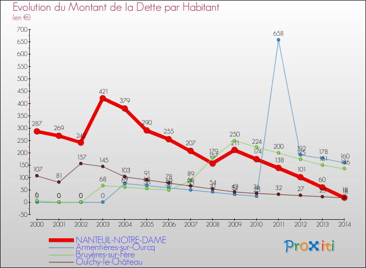 Evolution de la dette par habitant pour la commune de NANTEUIL-NOTRE-DAME et les communes proches de 2000 à 2014 Comparaison de la dette par habitant pour NANTEUIL-NOTRE-DAME et les communes voisines de 2000 à 2014