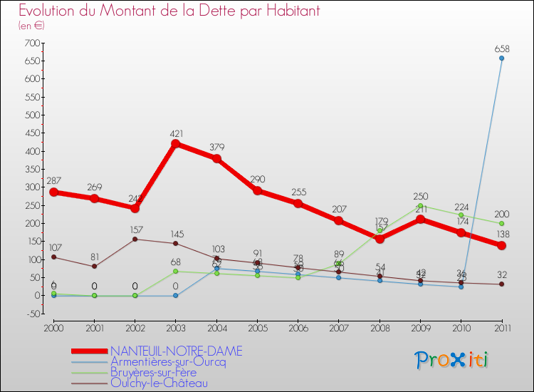 Evolution de la dette par habitant pour la commune de NANTEUIL-NOTRE-DAME et les communes proches Comparaison de la dette par habitant pour NANTEUIL-NOTRE-DAME et les communes voisines