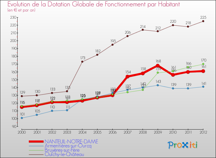 Evolution et montant de la dotation globale de fonctionnement par Habitant pour NANTEUIL-NOTRE-DAME et les communes proches Comparaison des dotations globales de fonctionnement par habitant pour NANTEUIL-NOTRE-DAME et les communes voisines