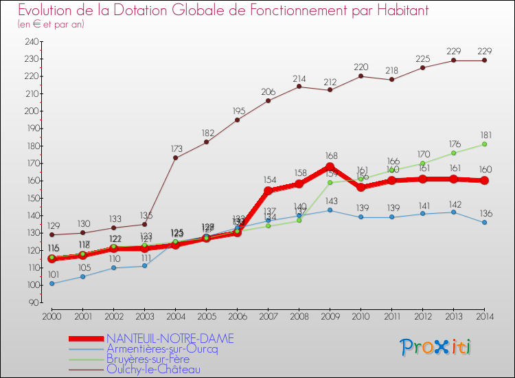 Evolution et montant de la dotation globale de fonctionnement par Habitant pour NANTEUIL-NOTRE-DAME et les communes proches de 2000 à 2014. Comparaison des dotations globales de fonctionnement par habitant pour NANTEUIL-NOTRE-DAME et les communes voisines de 2000 à 2014.