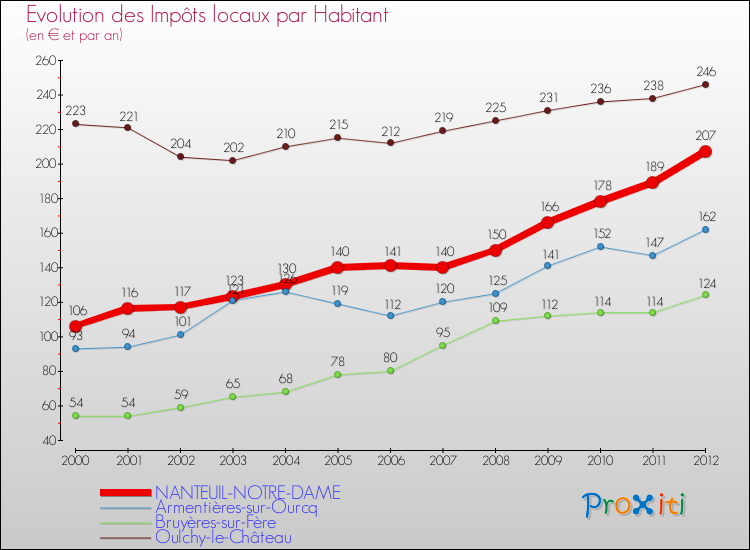 Evolution et montant des impôts locaux par Habitant pour NANTEUIL-NOTRE-DAME et les communes proches Comparaison des impôts locaux par habitant pour NANTEUIL-NOTRE-DAME et les communes voisines