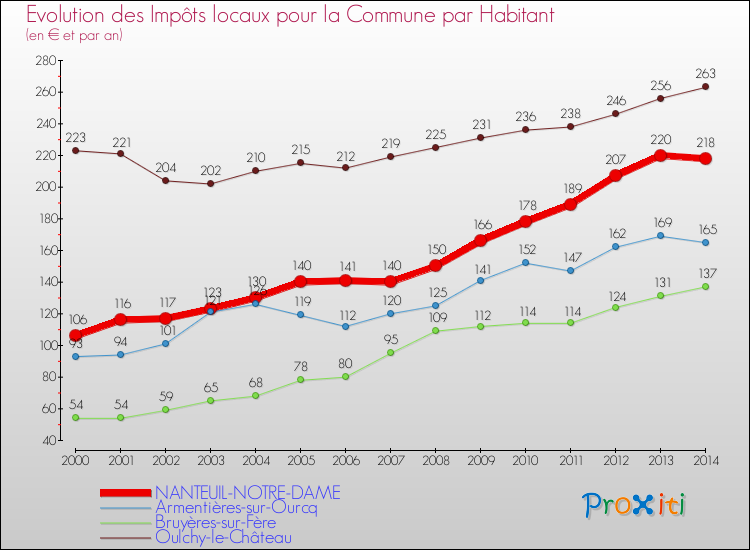 Evolution et montant des impôts locaux par Habitant pour NANTEUIL-NOTRE-DAME et les communes proches de 2000 à 2014 Comparaison des impôts locaux par habitant pour NANTEUIL-NOTRE-DAME et les communes voisines de 2000 à 2014