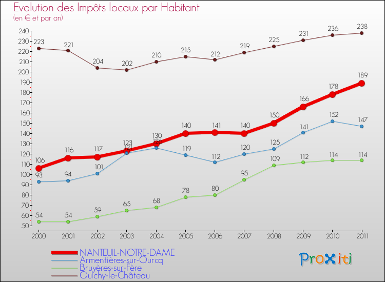 Evolution et montant des impôts locaux par Habitant pour NANTEUIL-NOTRE-DAME et les communes proches Comparaison des impôts locaux par habitant pour NANTEUIL-NOTRE-DAME et les communes voisines