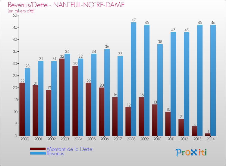 Evolution comparée de la dette et des revenus pour la commune de NANTEUIL-NOTRE-DAME de 2000 à 2014 Comparaison de la dette et des revenus pour NANTEUIL-NOTRE-DAME de 2000 à 2014