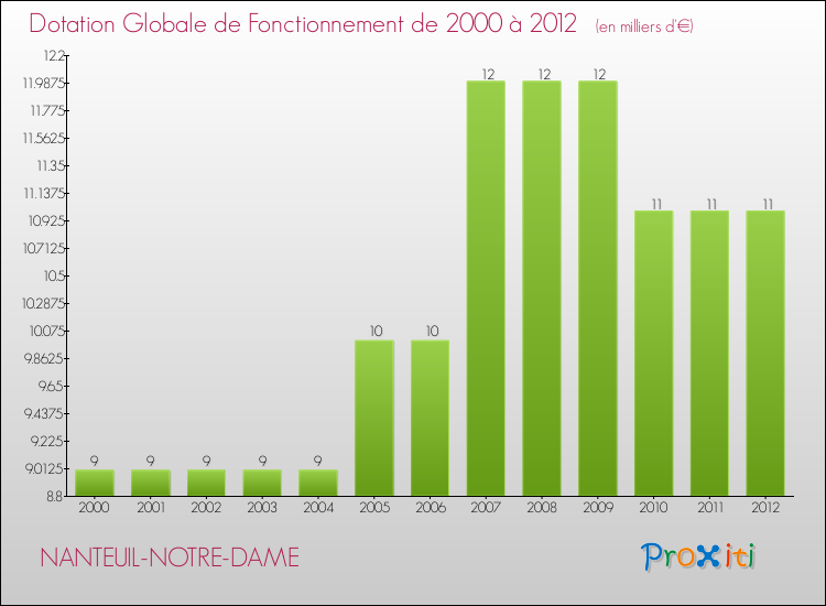 Evolution du montant de la Dotation Globale de Fonctionnement pour la commune de NANTEUIL-NOTRE-DAME de 2000 à 2012 Evolution du montant de la Dotation Globale de Fonctionnement pour NANTEUIL-NOTRE-DAME de 2000 à 2012