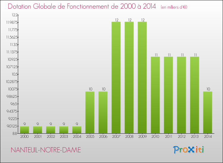 Evolution du montant de la Dotation Globale de Fonctionnement pour la commune de NANTEUIL-NOTRE-DAME de 2000 à 2014 Evolution du montant de la Dotation Globale de Fonctionnement pour NANTEUIL-NOTRE-DAME de 2000 à 2014