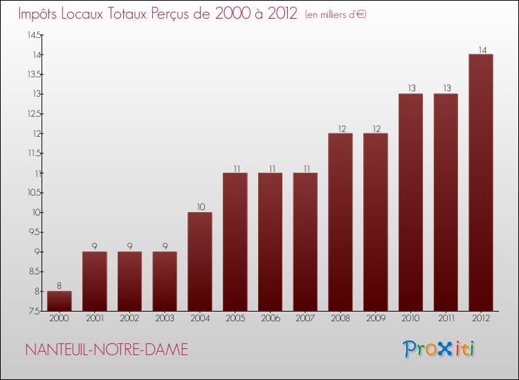 Evolution des Impôts Locaux pour la commune de NANTEUIL-NOTRE-DAME de 2000 à 2012 Evolution des Impôts Locaux pour NANTEUIL-NOTRE-DAME de 2000 à 2012