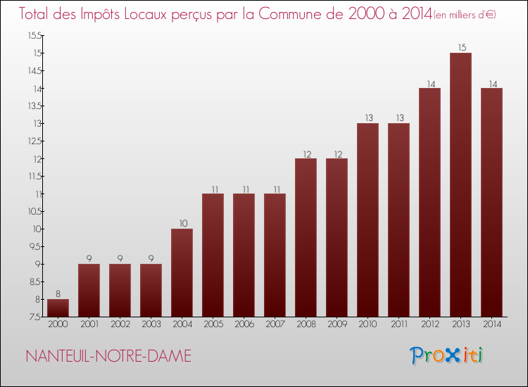 Evolution des Impôts Locaux pour la commune de NANTEUIL-NOTRE-DAME de 2000 à 2014 Evolution des Impôts Locaux pour NANTEUIL-NOTRE-DAME de 2000 à 2014