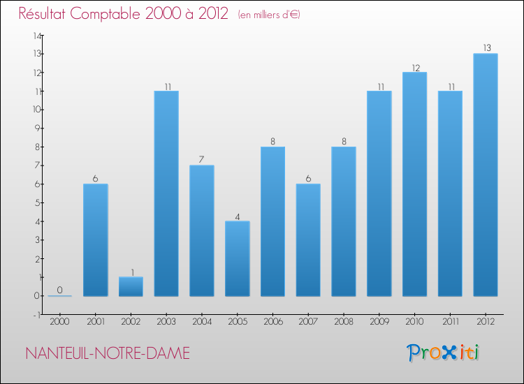 Evolution du résultat comptable pour la commune de NANTEUIL-NOTRE-DAME de 2000 à 2012 Evolution du résultat comptable pour NANTEUIL-NOTRE-DAME de 2000 à 2012