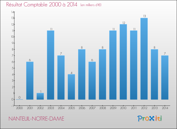 Evolution du résultat comptable pour la commune de NANTEUIL-NOTRE-DAME de 2000 à 2014 Evolution du résultat comptable pour NANTEUIL-NOTRE-DAME de 2000 à 2014