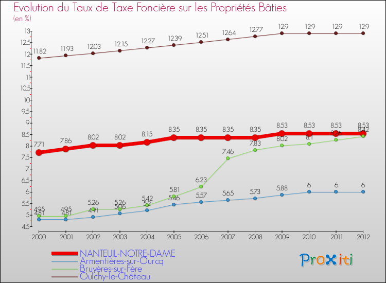 Evolution du taux de la taxe foncière sur le bati pour NANTEUIL-NOTRE-DAME et les communes proches de 2000 à 2012 Comparaison des taux de taxe foncière sur le bati pour NANTEUIL-NOTRE-DAME et les communes voisines de 2000 à 2012