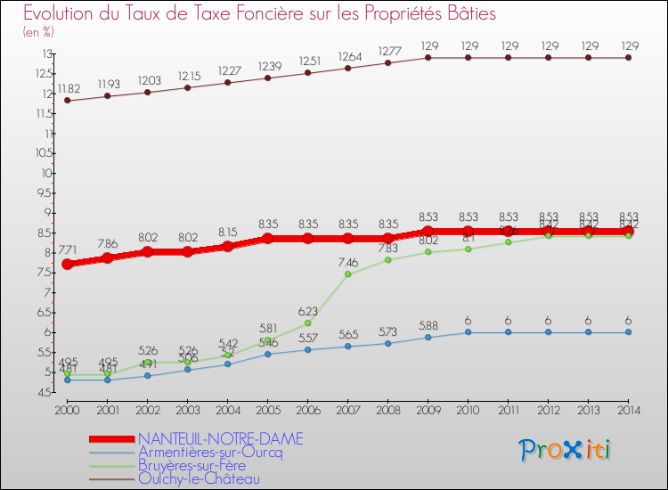 Evolution du taux de la taxe foncière sur le bati pour NANTEUIL-NOTRE-DAME et les communes proches de 2000 à 2014 Comparaison des taux de taxe foncière sur le bati pour NANTEUIL-NOTRE-DAME et les communes voisines de 2000 à 2014