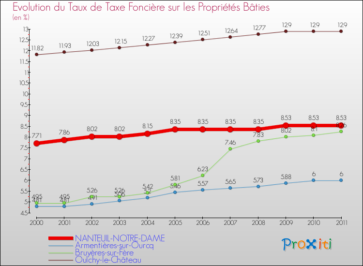 Evolution du taux de la taxe foncière sur le bati pour NANTEUIL-NOTRE-DAME et les communes proches Comparaison des taux de taxe foncière sur le bati pour NANTEUIL-NOTRE-DAME et les communes voisines