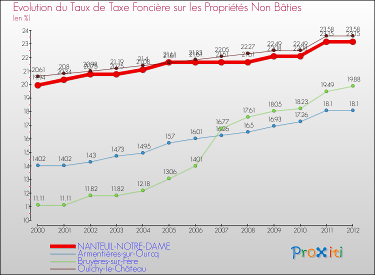 Evolution du taux de la taxe foncière sur les immeubles et terrains non batis pour NANTEUIL-NOTRE-DAME et les communes proches de 2000 à 2012 Comparaison des taux de la taxe foncière sur les immeubles et terrains non batis pour NANTEUIL-NOTRE-DAME et les communes voisines de 2000 à 2012