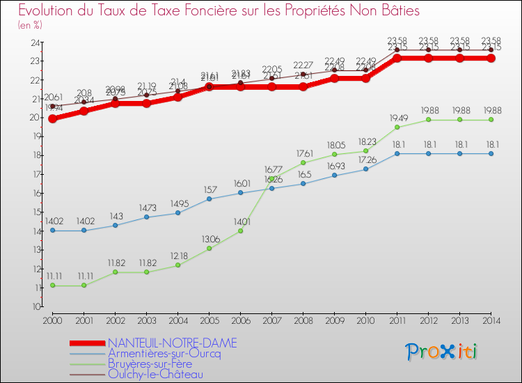 Evolution du taux de la taxe foncière sur les immeubles et terrains non batis pour NANTEUIL-NOTRE-DAME et les communes proches de 2000 à 2014 Comparaison des taux de la taxe foncière sur les immeubles et terrains non batis pour NANTEUIL-NOTRE-DAME et les communes voisines de 2000 à 2014