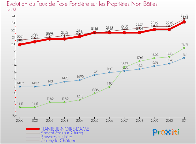 Evolution du taux de la taxe foncière sur les immeubles et terrains non batis pour NANTEUIL-NOTRE-DAME et les communes proches Comparaison des taux de la taxe foncière sur les immeubles et terrains non batis pour NANTEUIL-NOTRE-DAME et les communes voisines
