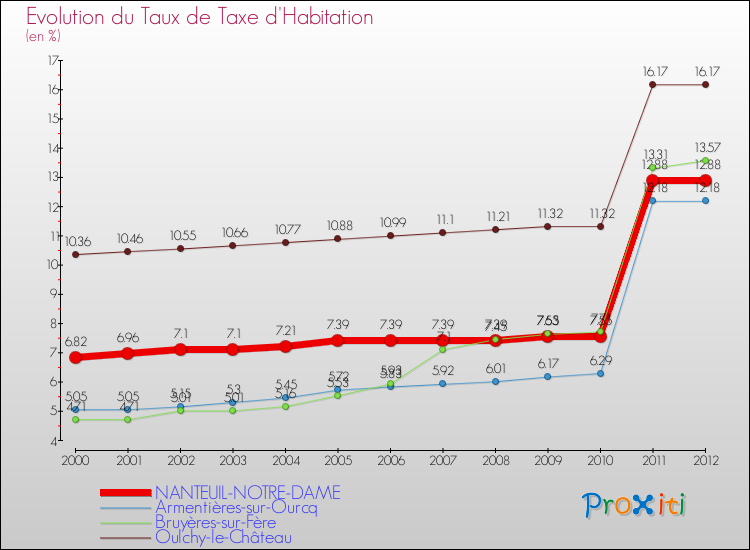 Evolution du taux de la taxe d'habitation pour NANTEUIL-NOTRE-DAME et les communes proches Comparaison des taux de la taxe d'habitation pour NANTEUIL-NOTRE-DAME et les communes voisines